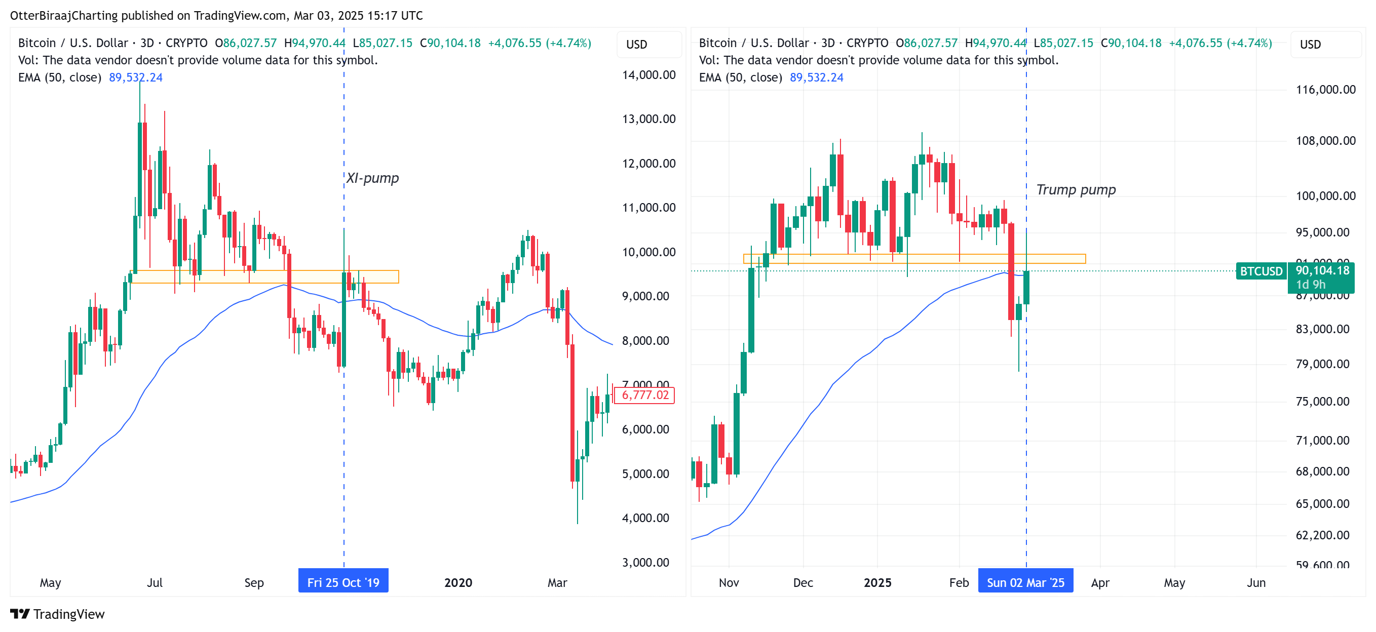 Bitcoin Price, Piyasalar, Donald Trump, Fiyat Analizi, Pazar Analizi